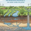 Grondwater, de onzichtbare voorraad
